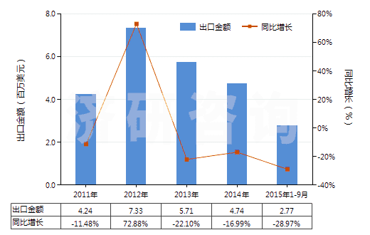 2011-2015年9月中國(guó)人造短纖＜85%與毛混紡未漂或漂白布(HS55163100)出口總額及增速統(tǒng)計(jì)